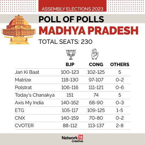 Exit Polls - Madhya Pradesh